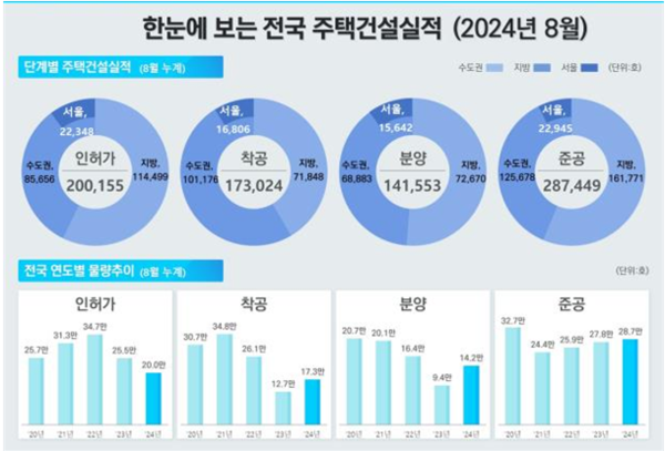 8월 주택건설 실적 ⓒ국토교통부