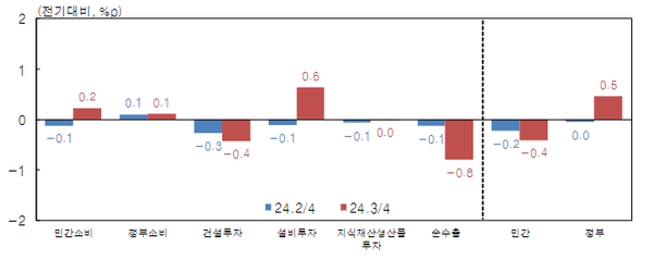 GDP에 대한 성장기여도(계절조정계열) ⓒ한국은행