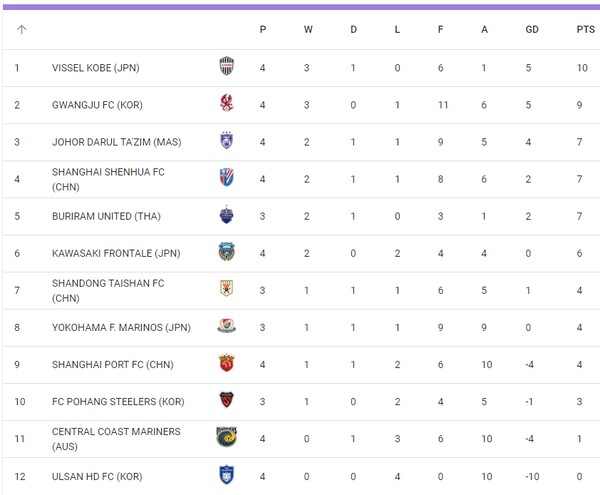 12개팀중 12위인 울산 HD의 성적. ⓒAFC