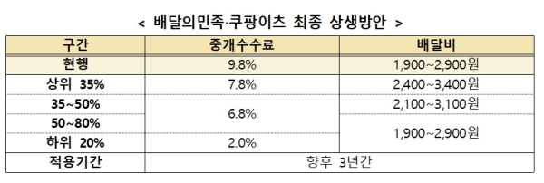 ⓒ배달플랫폼-입점업체 상생협의체