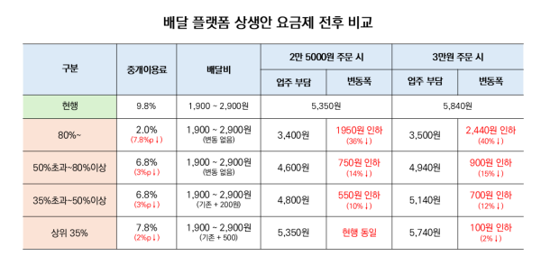 ⓒ우아한형제들