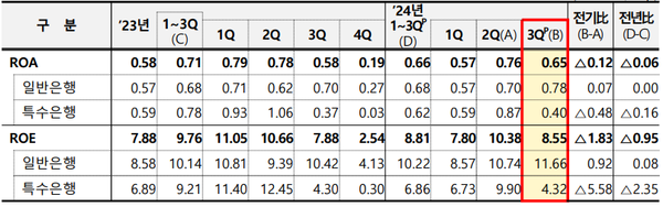 국내은행 ROA‧ROE 현황(단위: %, %p) ⓒ금융감독원