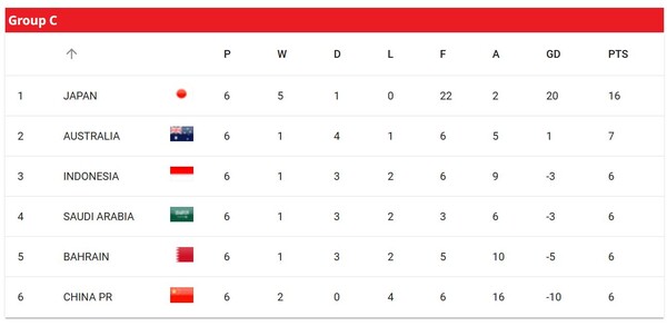 2026 북중미 월드컵 아시아 3차예선 C조 순위표. ⓒAFC