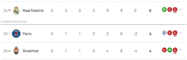 리그페이즈5까지 레알 마드리드와 파리 생제르맹의 성적. ⓒUEFA
