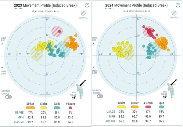 2023시즌과 2024시즌 투구 분석표. ⓒ베이스볼 서번트