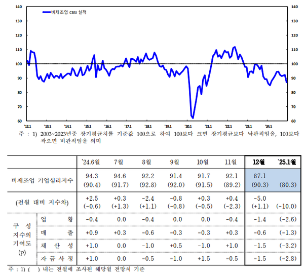 비제조업 기업심리지수 추이 ⓒ한국은행